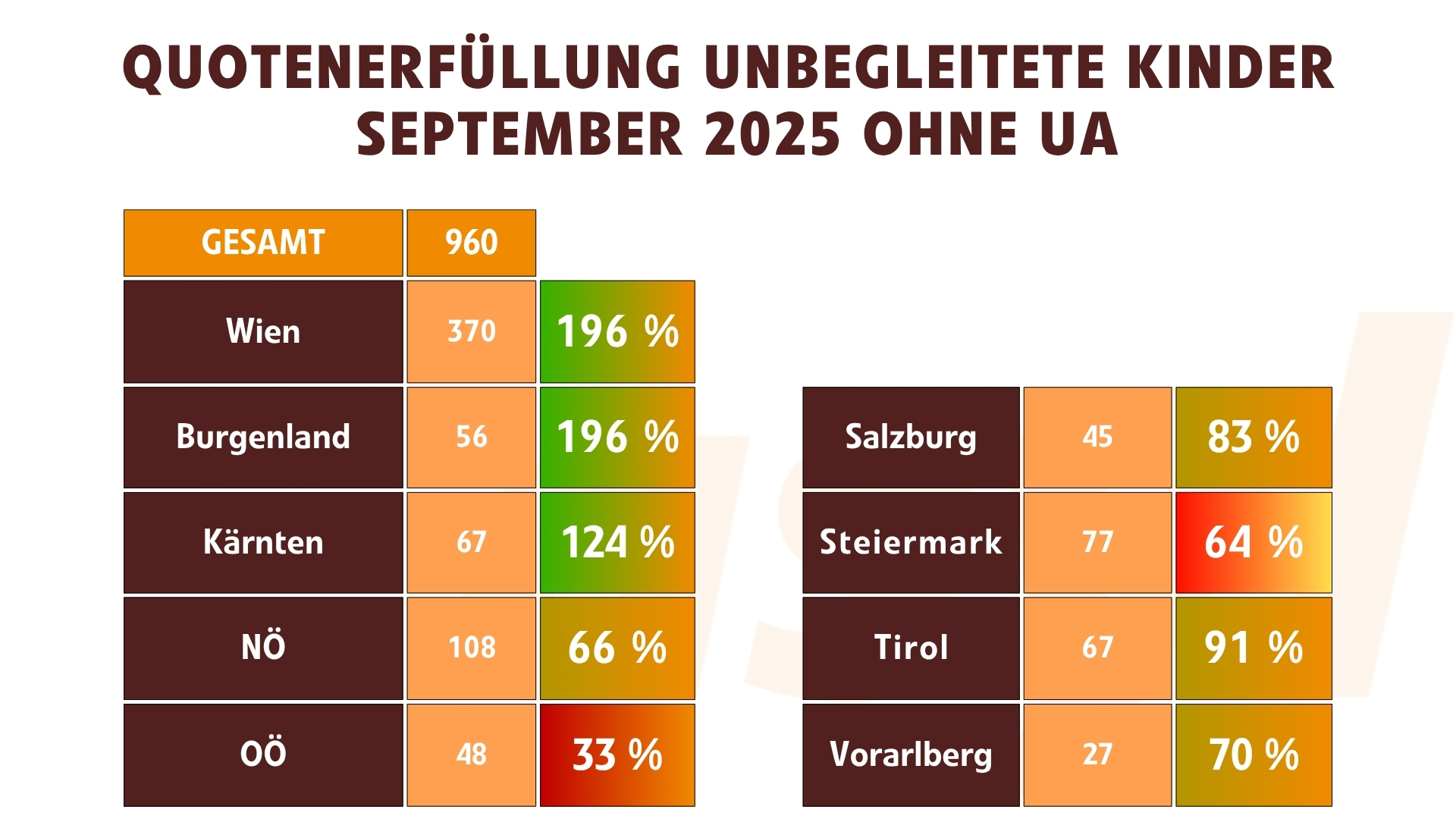 Quotenerfüllung unbegleitete Kinder Ohne ukrainische Kinder (September 2025)