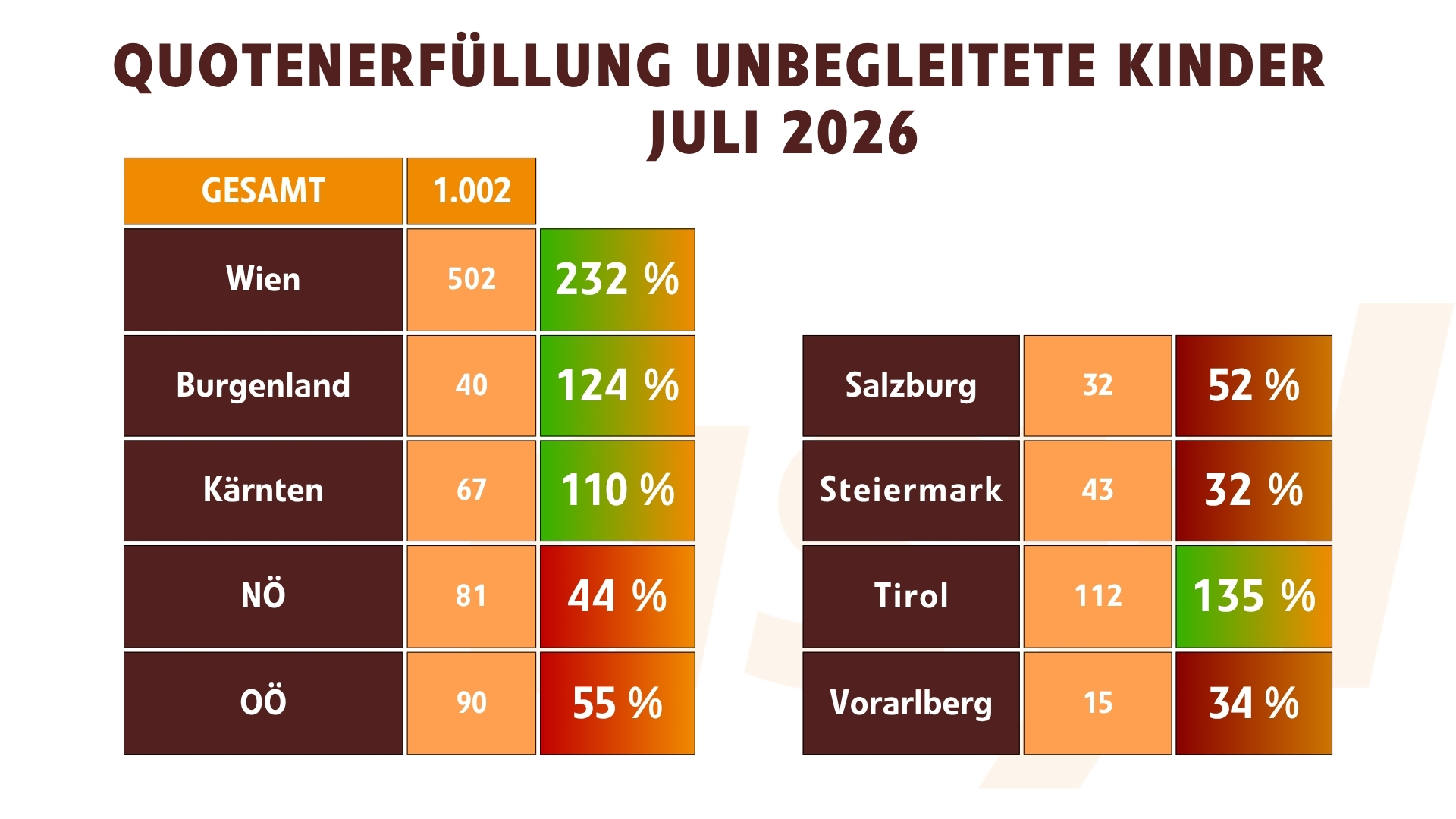 Quotenerfüllung unbegleitete Kinder Juli 2026