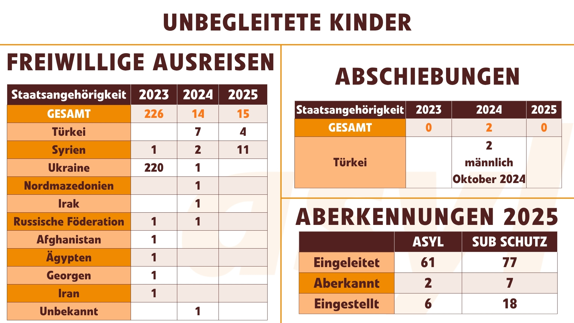 Freiwillige Ausreisen, Abschiebungen und Aberkennungen von unbegleiteten Kindern 2023 bis 2025