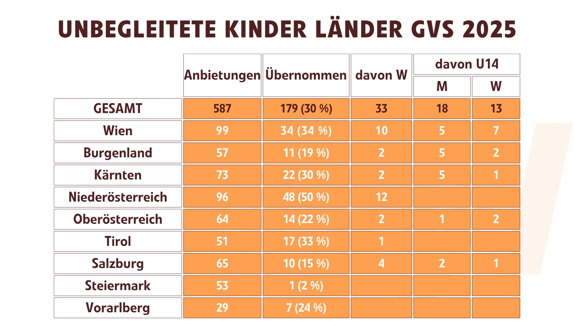 unbegleitete Kinder in Länder GVS übernommen 2025