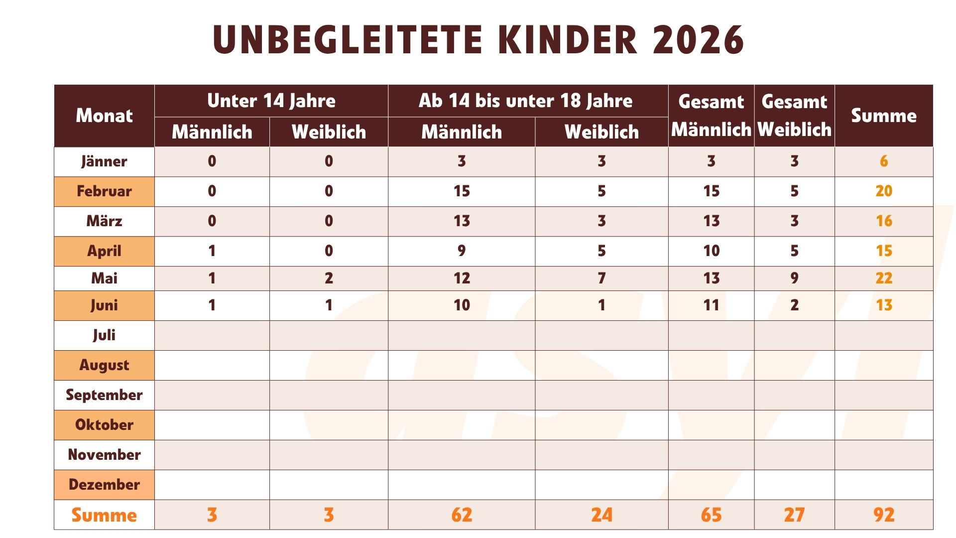 Asylanträge unbegleiteten Kindern Alter und Geschlecht 2026