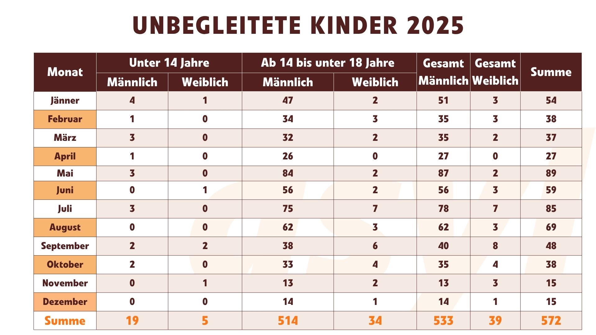 Asylanträge unbegleiteten Kindern Alter und Geschlecht 2025