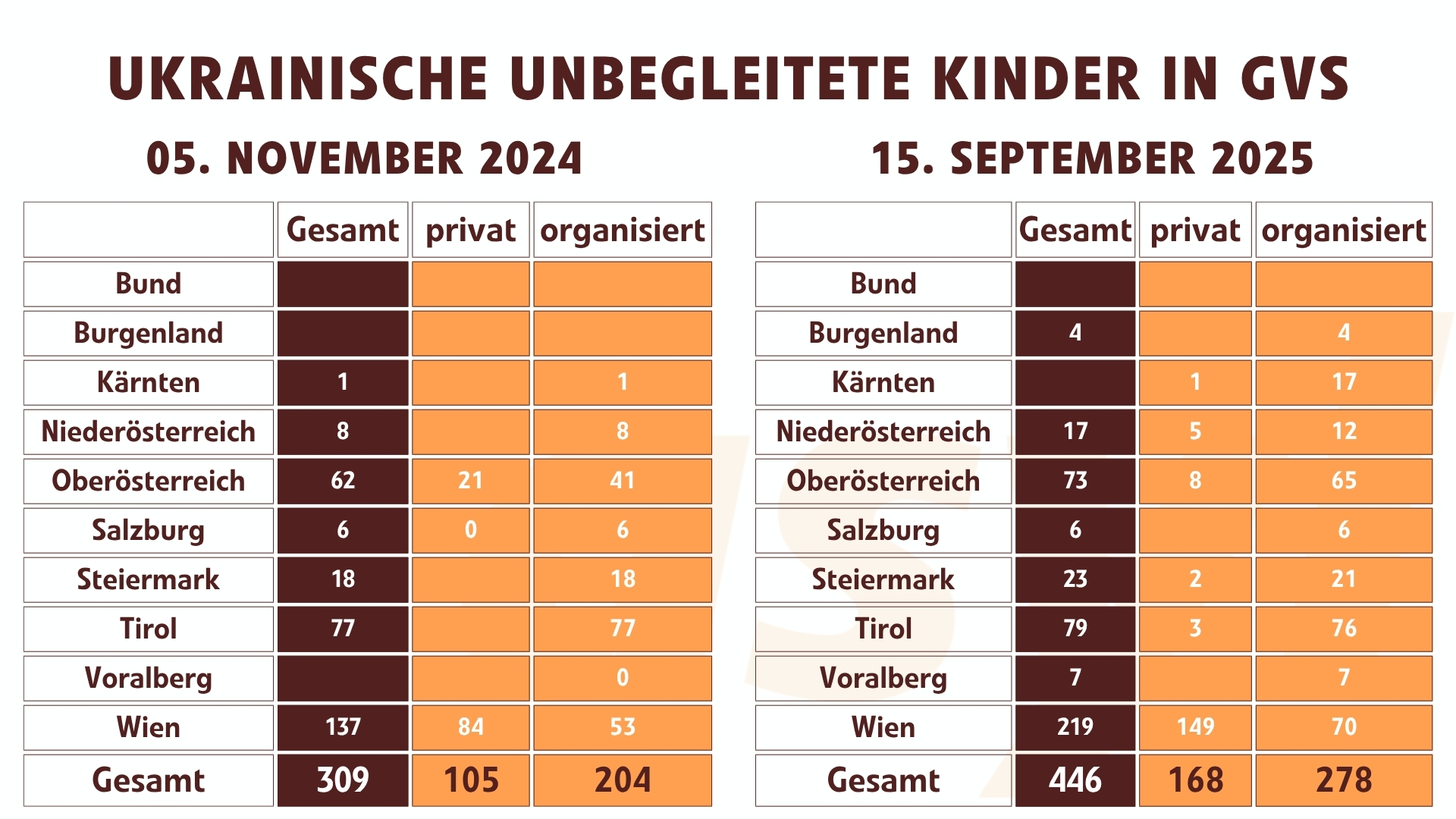 Ukrainische unbegleitete Kinder in Grundversorgung 2024 und 2025