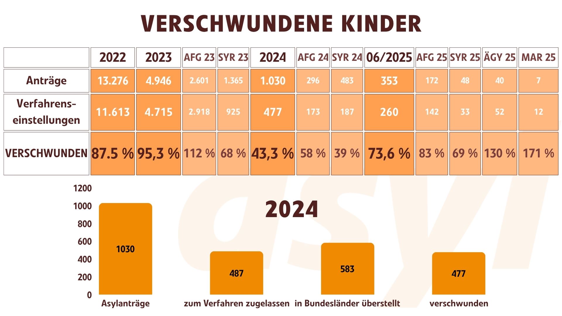 Verschwundene Kinder (Bis 2025)