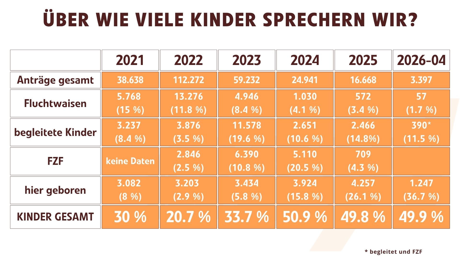 Über Wie Viele Kinder Sprechen Wir? Stand April 2026