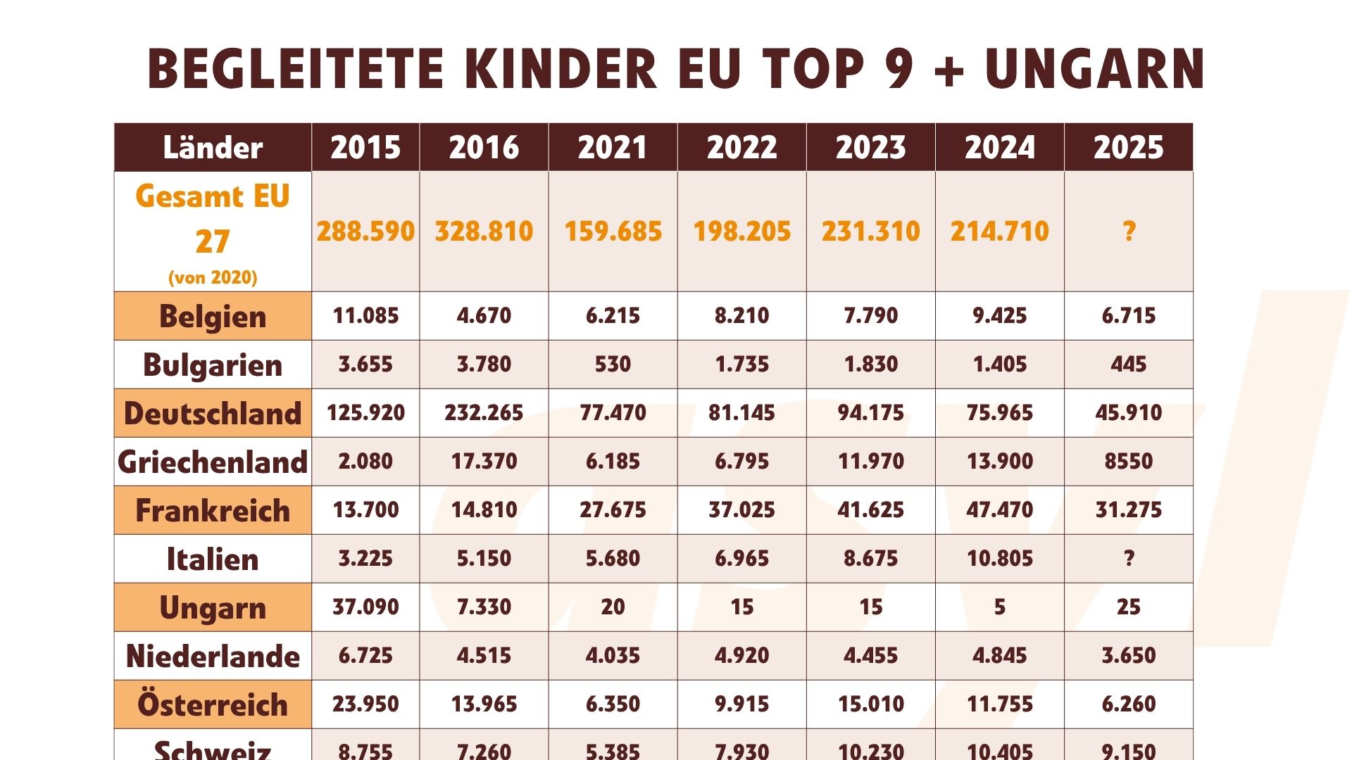 Asylanträge von begleiteten Kinder in Europa von ausgwählten Ländern in absoluten Zahlen 2015-2025