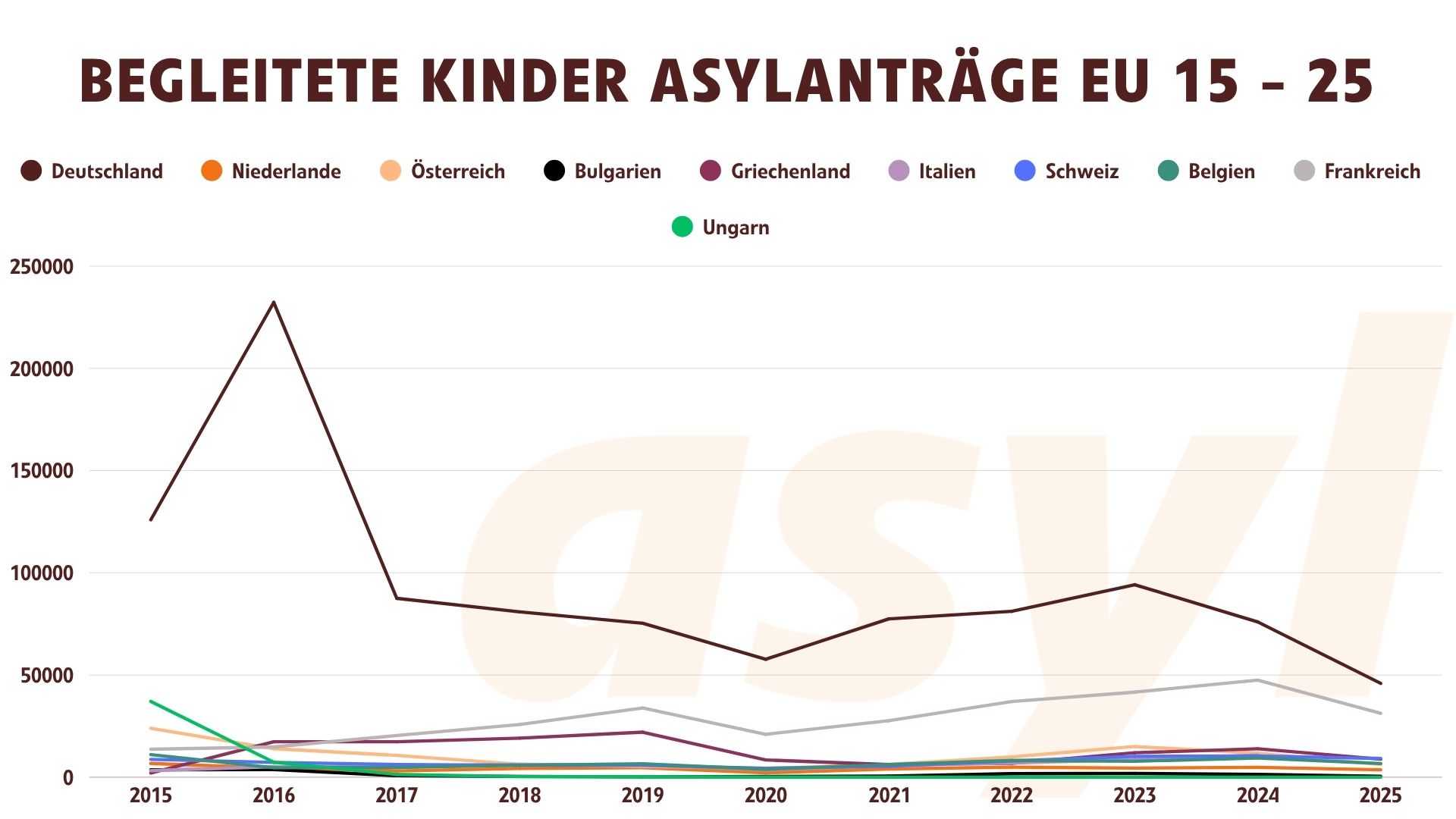 Asylanträge in Europa 2015-2024 in ausgewählten Ländern