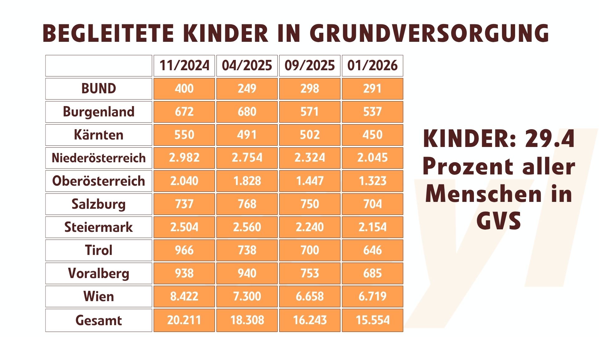 Begleitete Kinder In Grundversorgung bis Januar 2026