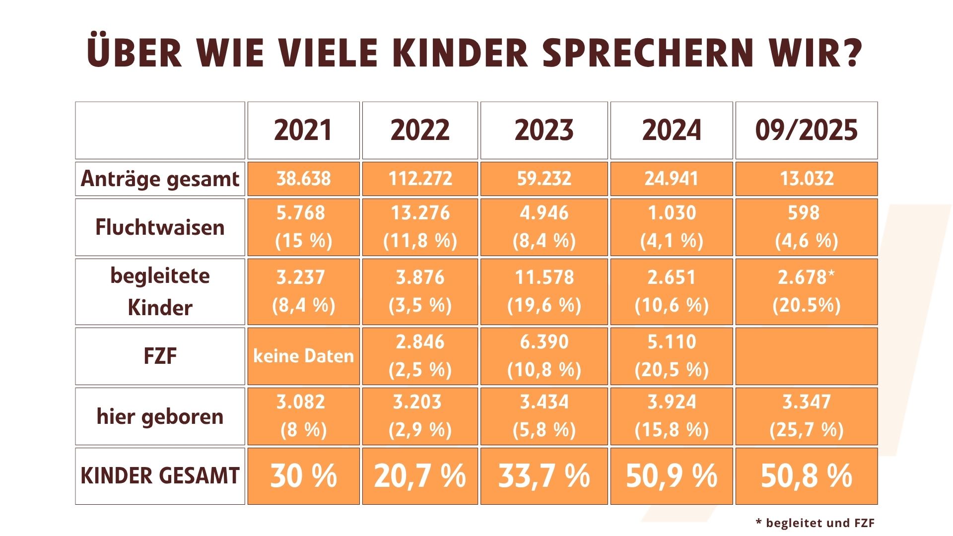 Über Wie Viele Kinder Sprechen Wir? (09.2025)