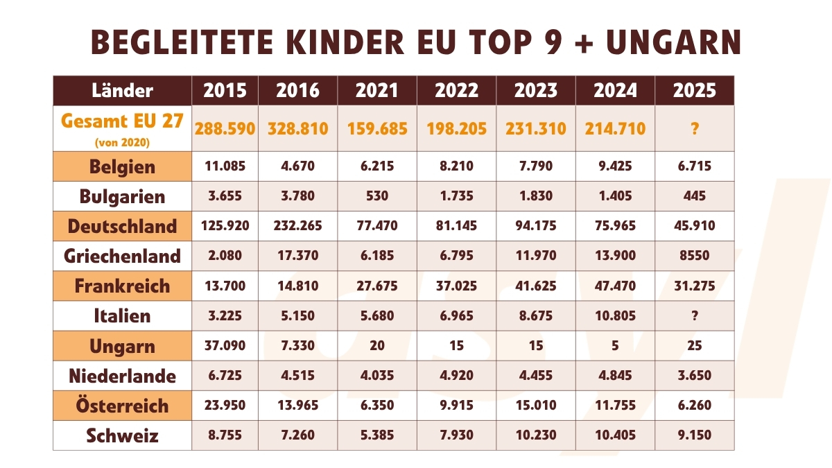 Asylanträge von begleiteten Kinder in Europa von ausgwählten Ländern in absoluten Zahlen 2015-2025