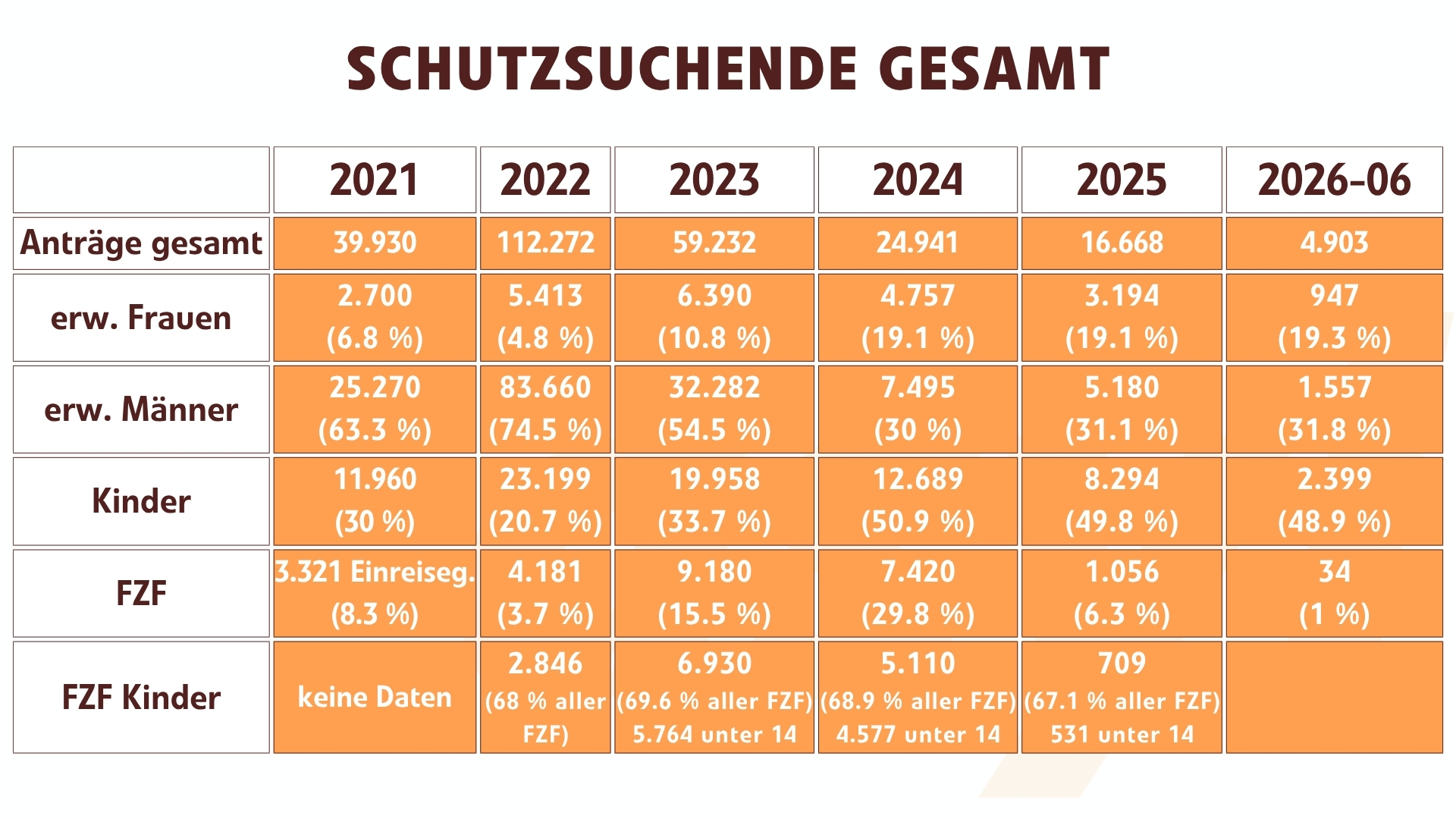 Schutzsuchende Gesamt Stand Juni 2026