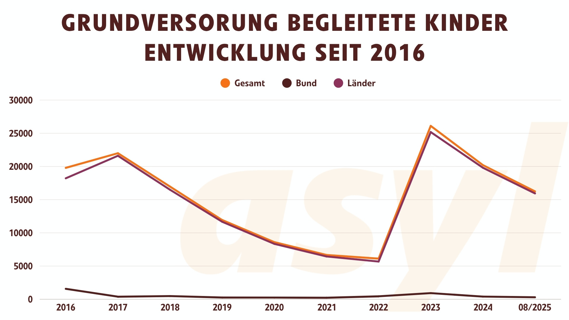 Grundversorgung Begleitete Kinder Entwicklung Seit 2016 (08.2025)