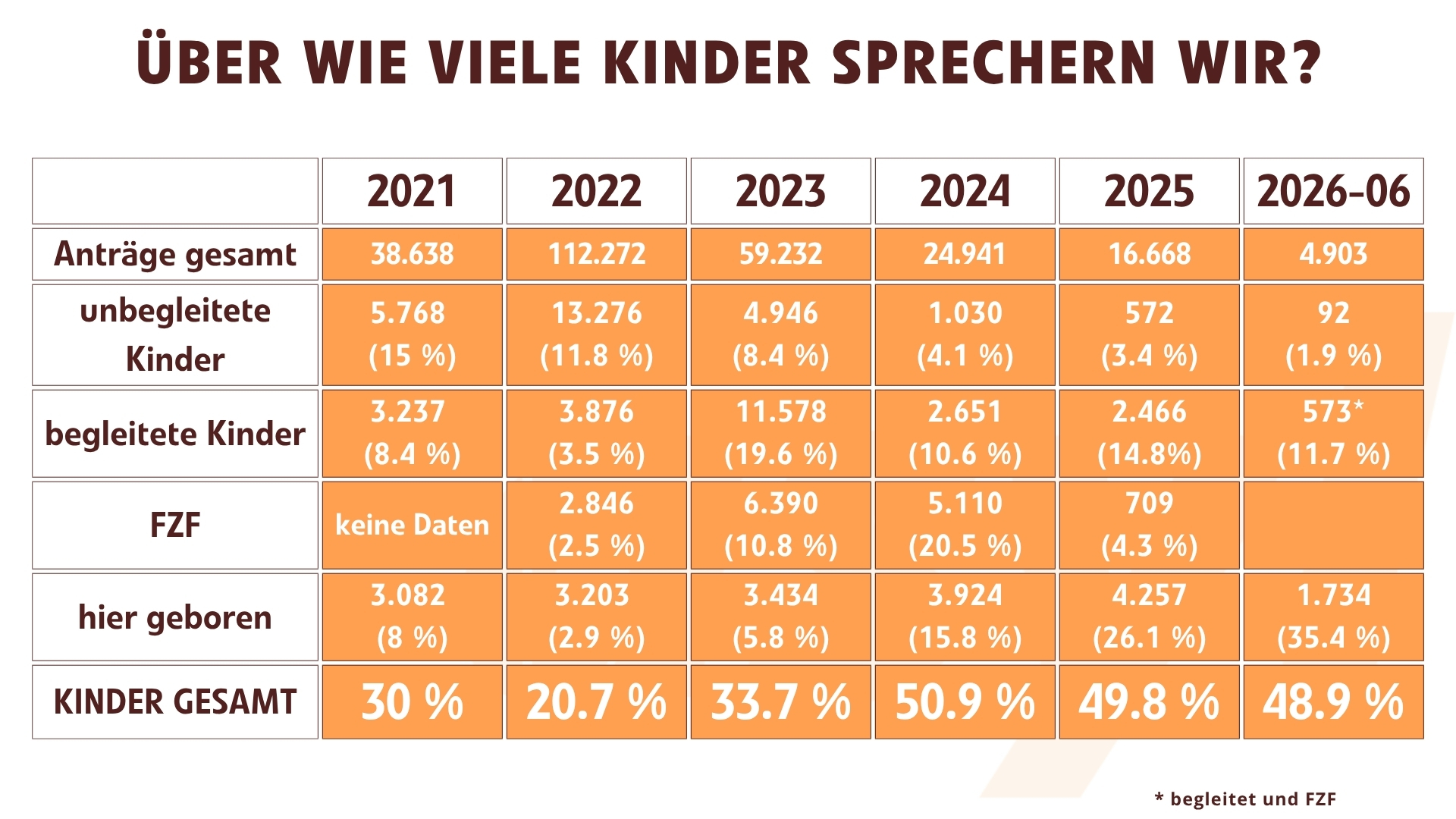 Über Wie Viele Kinder Sprechen Wir? Stand Juni 2026