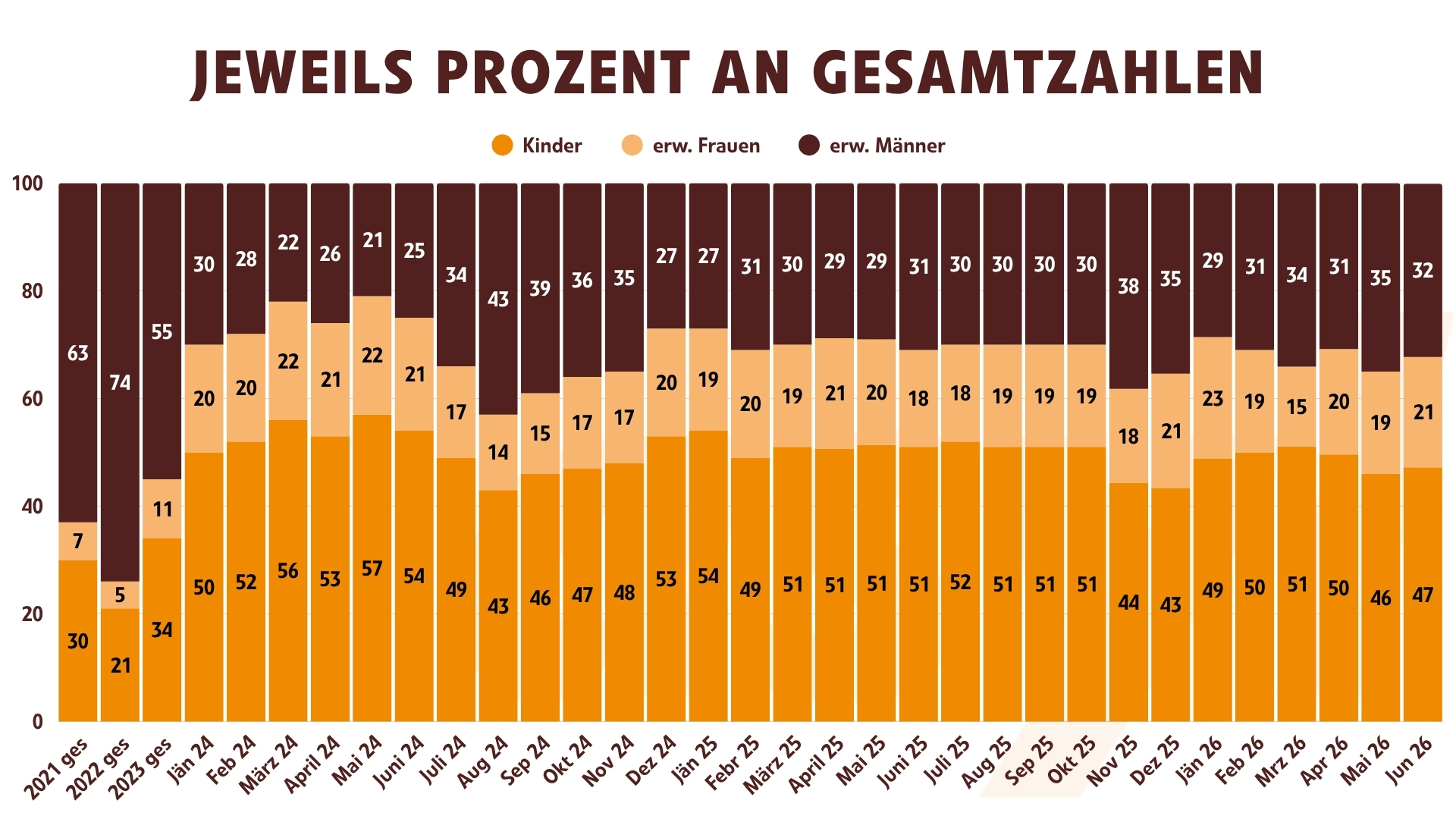 Asylantragsarten bis April 2026, jeweils Prozent der Gesamtzahlen