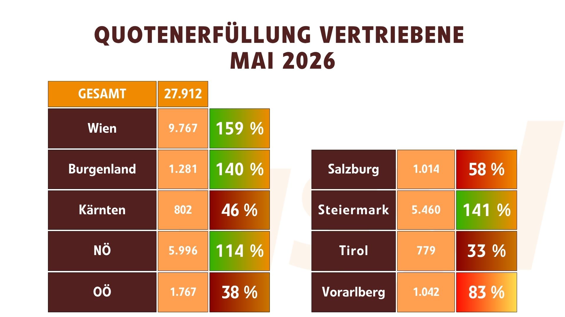 Quotenerfüllung Vertriebene im Mai 2026