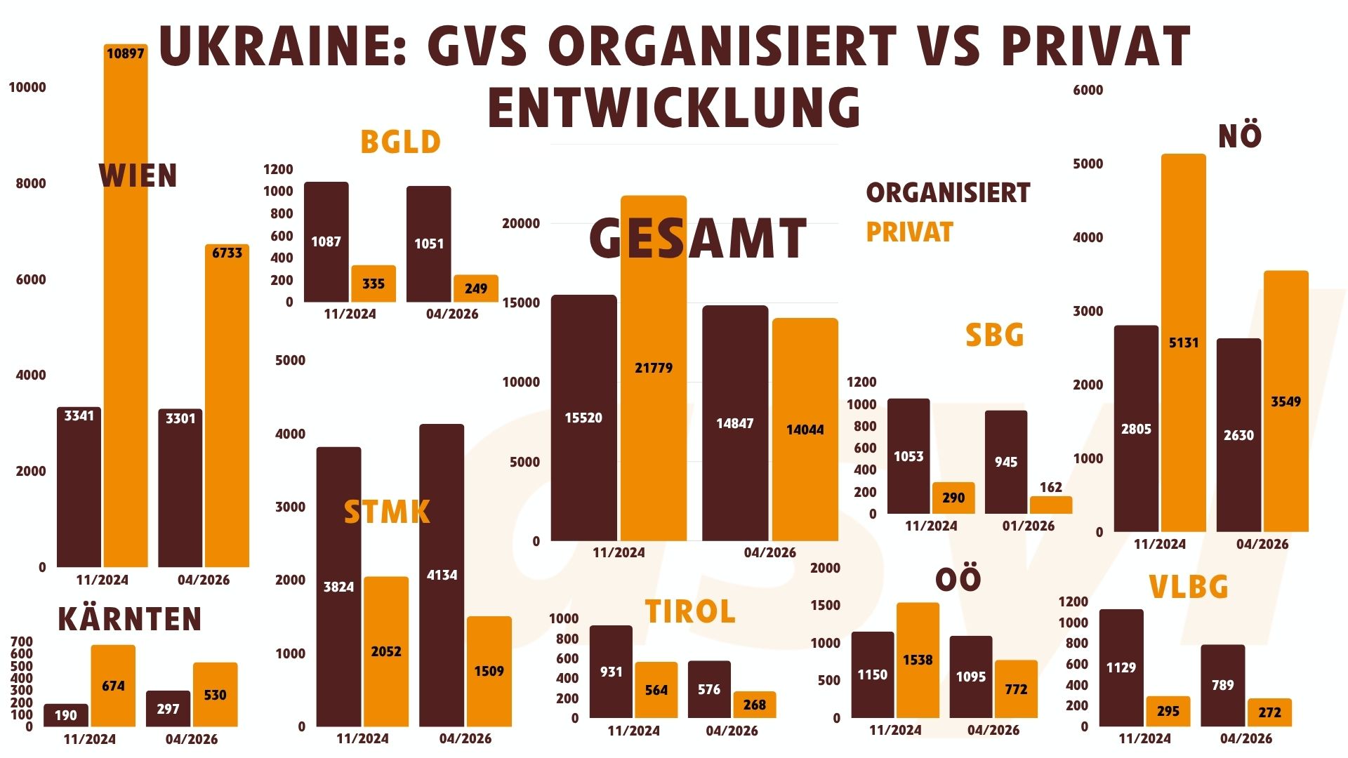 Grundversorgung Vertriebene: privat und organisiert untergebracht 2024 und 2026