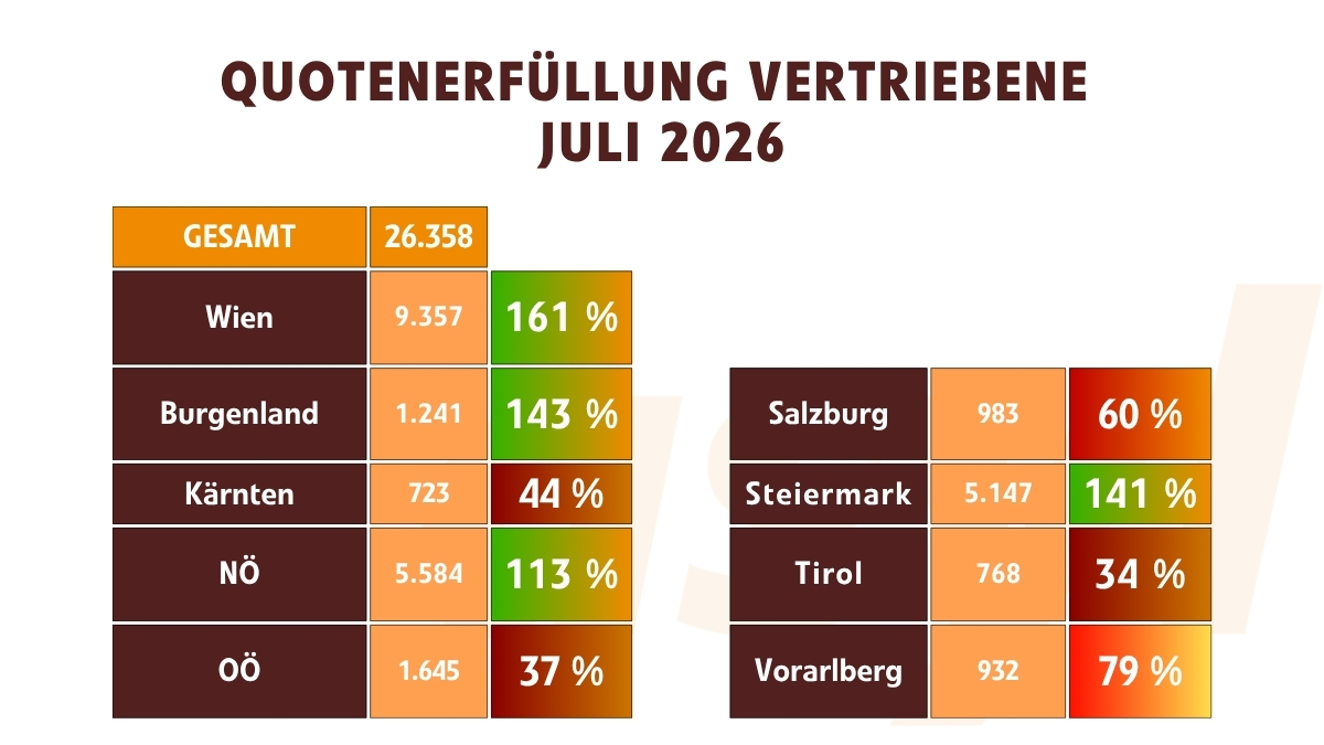 Quotenerfüllung Vertriebene im Juli 2026
